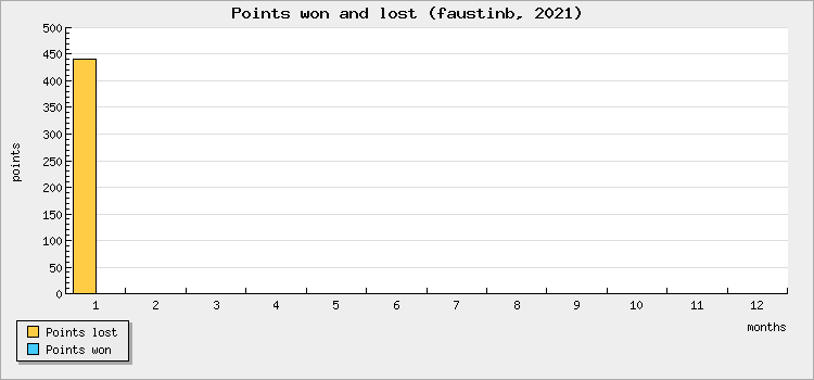 Points won and lost