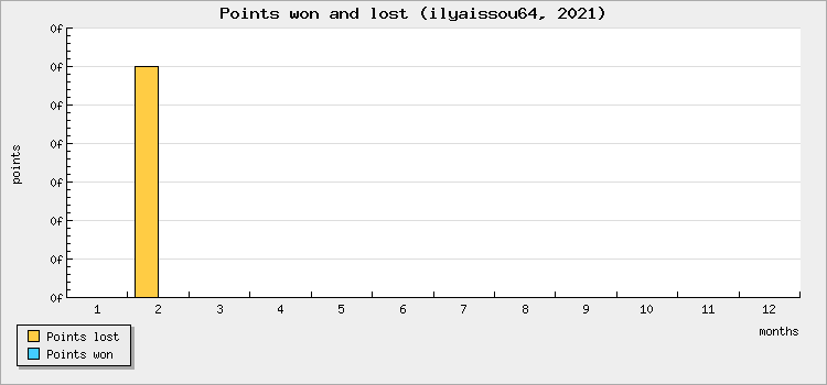 Points won and lost
