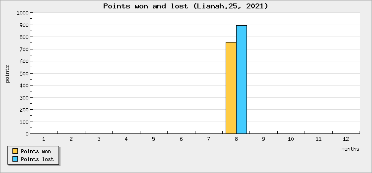 Points won and lost