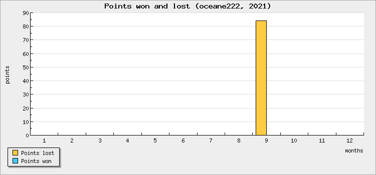 Points won and lost