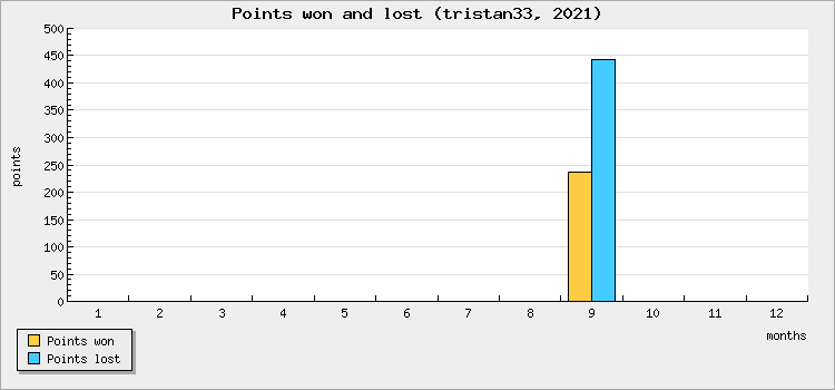 Points won and lost