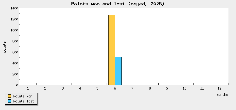 Points won and lost
