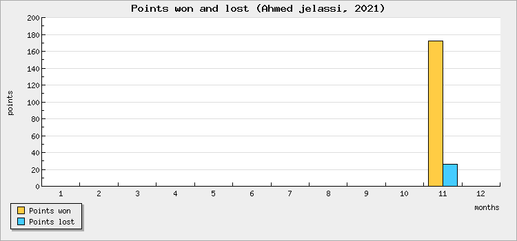 Points won and lost