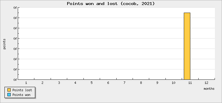 Points won and lost