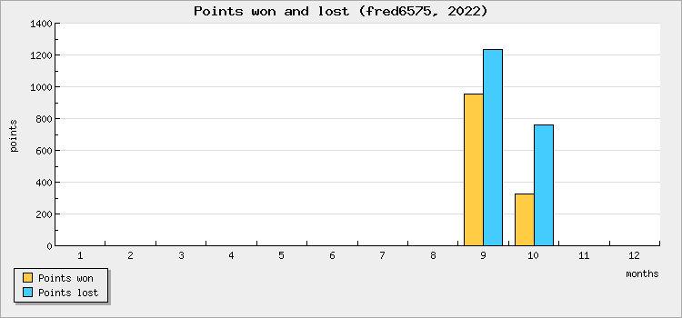 Points won and lost