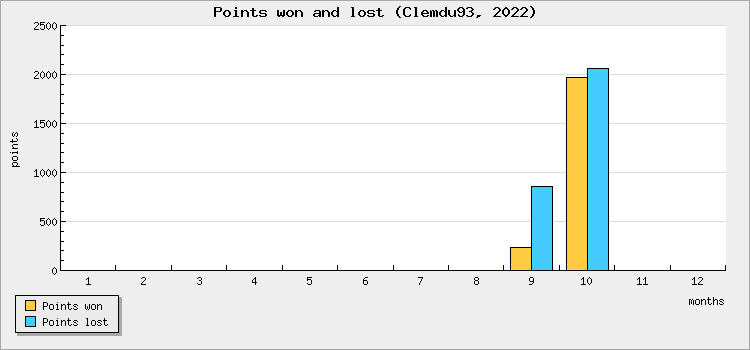 Points won and lost