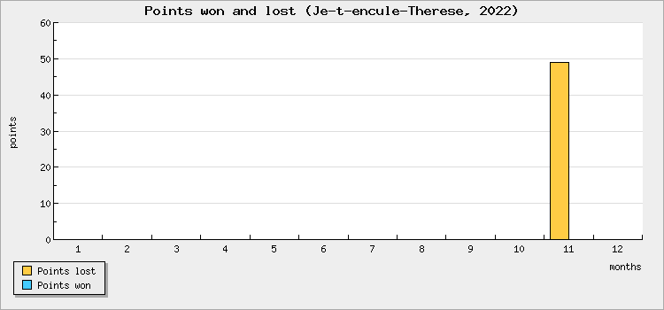Points won and lost
