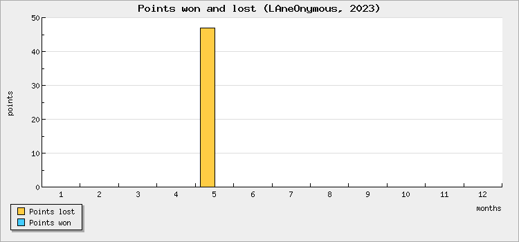 Points won and lost
