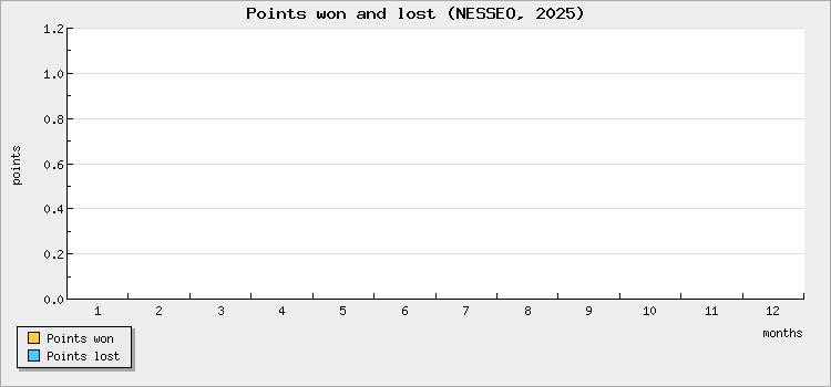 Points won and lost