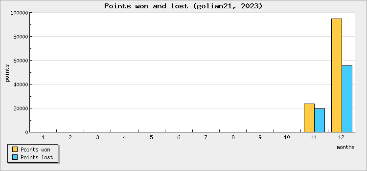 Points won and lost