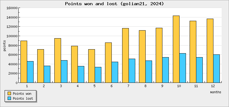 Points won and lost