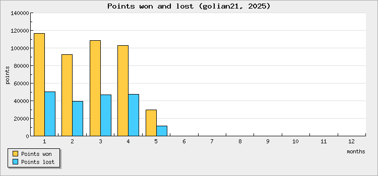 Points won and lost