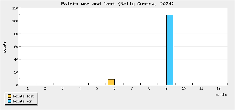 Points won and lost