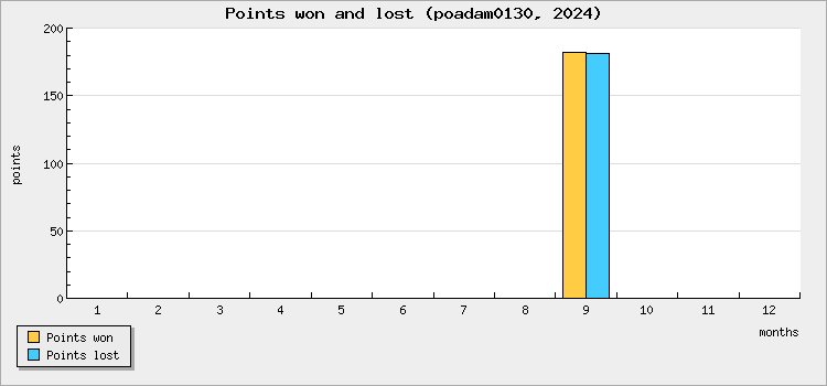 Points won and lost