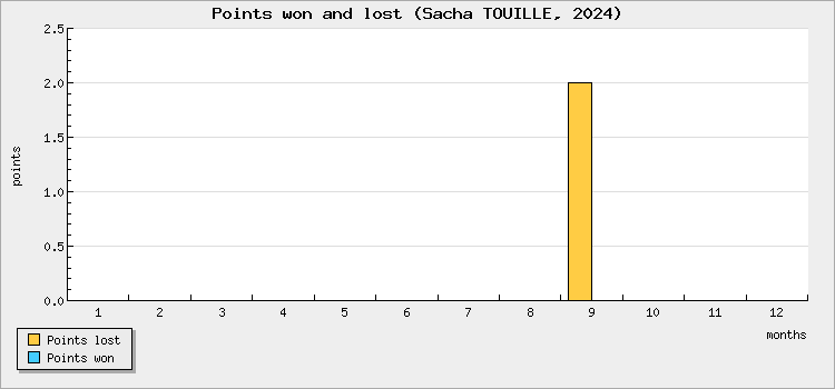 Points won and lost