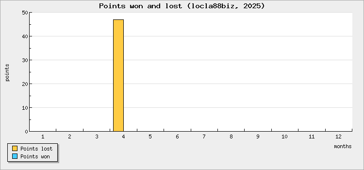 Points won and lost