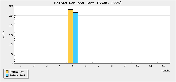 Points won and lost