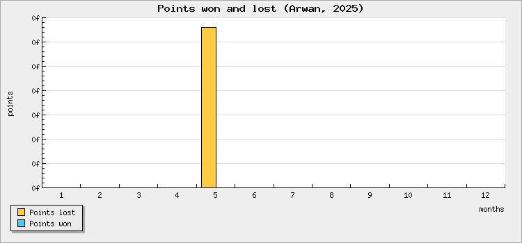 Points won and lost