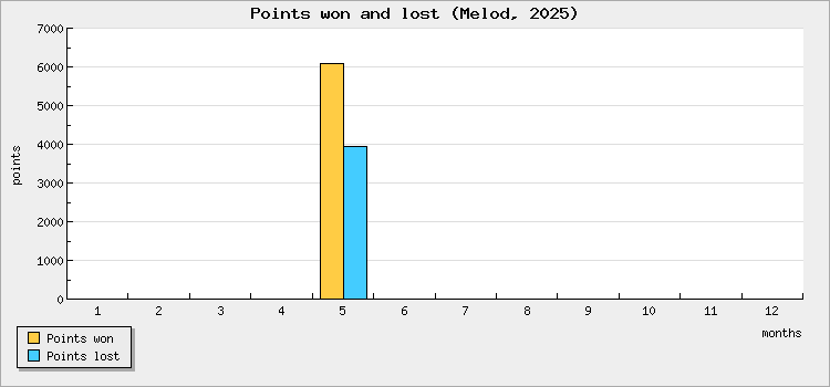 Points won and lost