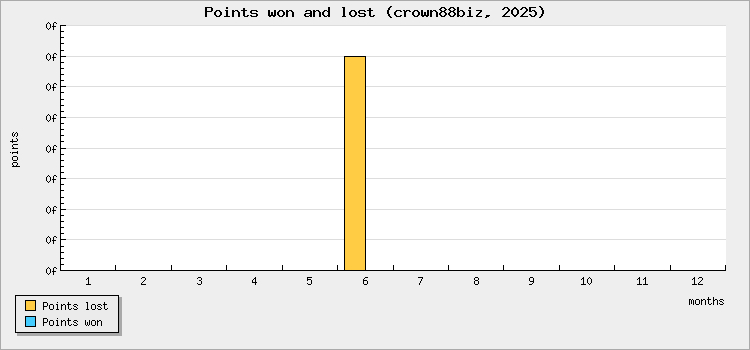 Points won and lost