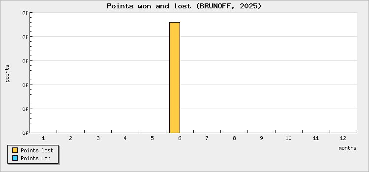 Points won and lost