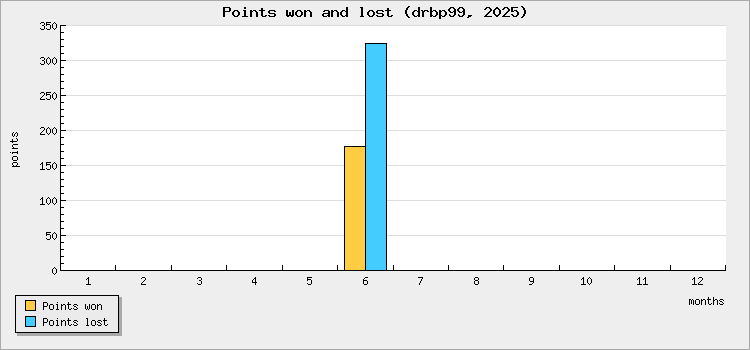 Points won and lost