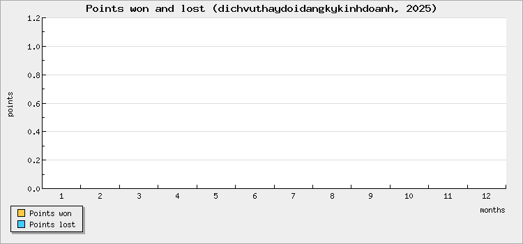 Points won and lost