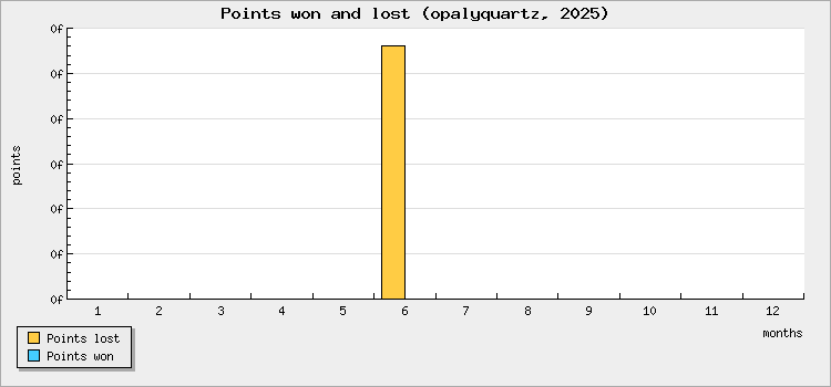 Points won and lost