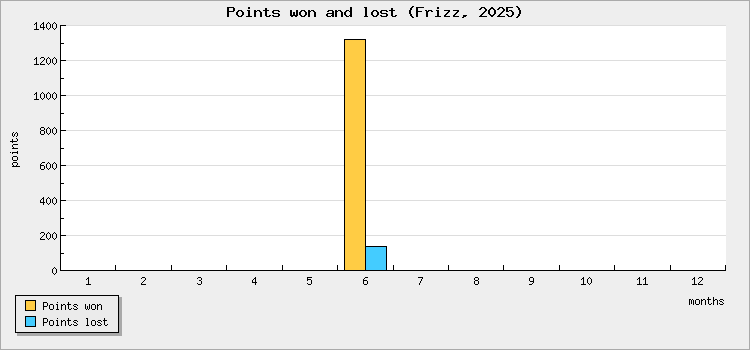 Points won and lost