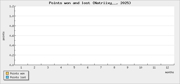 Points won and lost