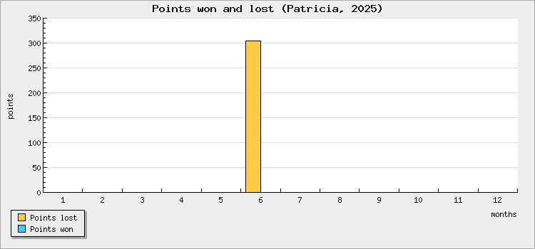 Points won and lost