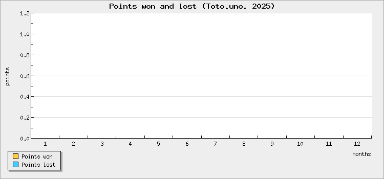 Points won and lost