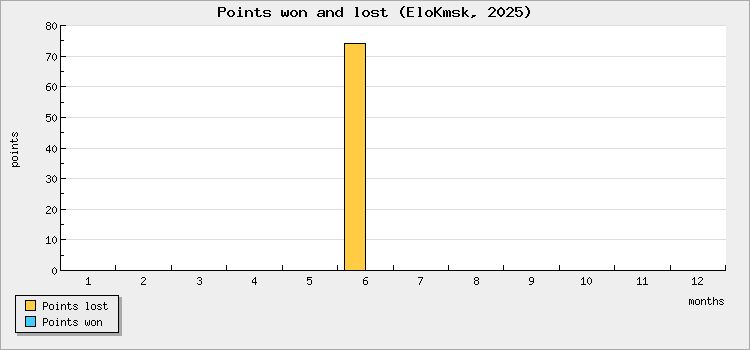 Points won and lost