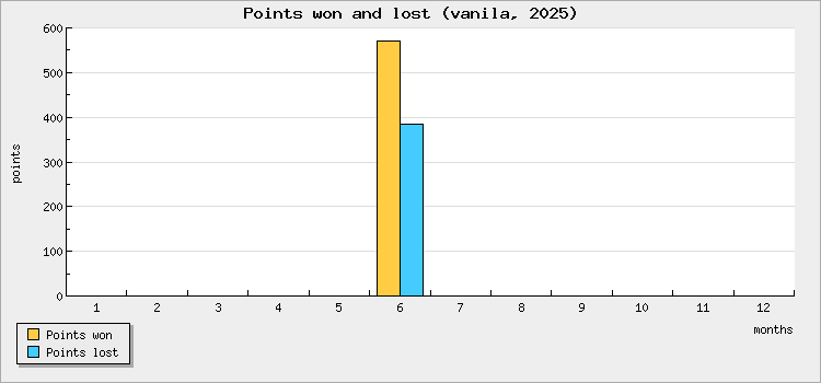 Points won and lost
