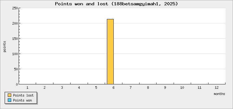 Points won and lost