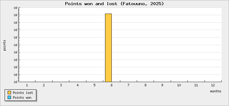 Points won and lost