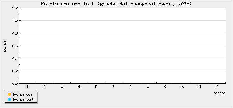 Points won and lost