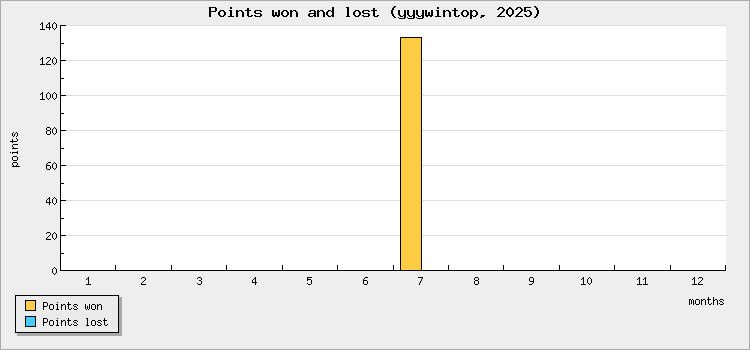 Points won and lost