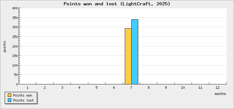 Points won and lost