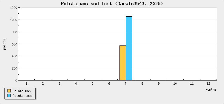 Points won and lost
