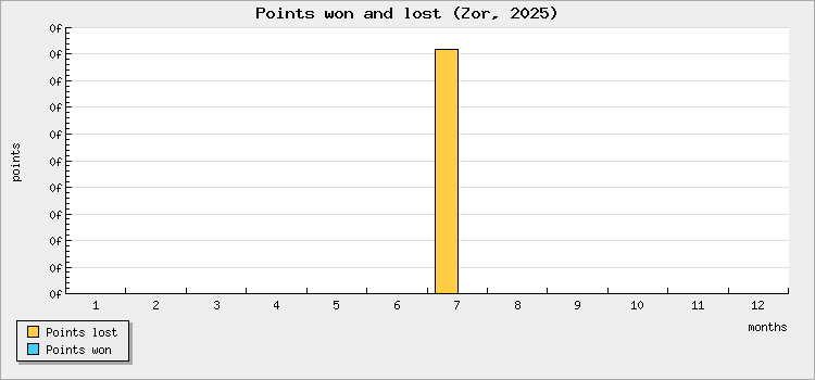 Points won and lost