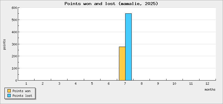 Points won and lost