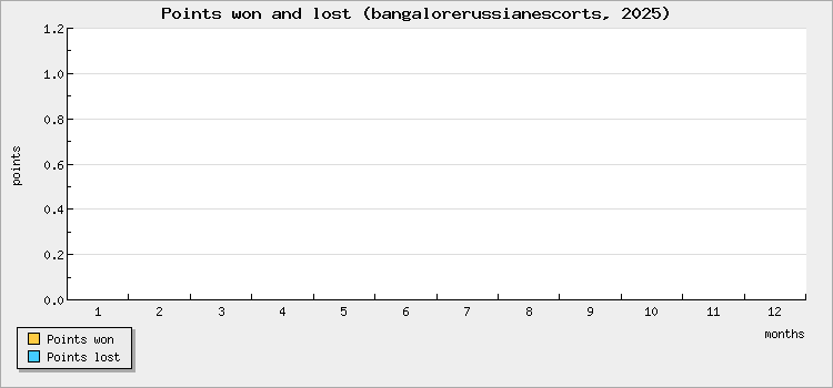 Points won and lost