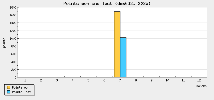 Points won and lost