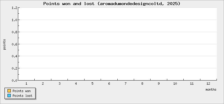 Points won and lost