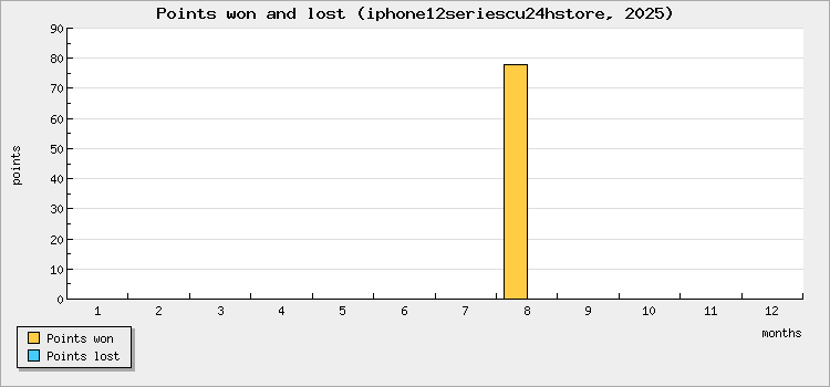 Points won and lost