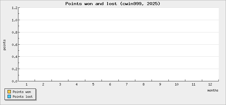 Points won and lost