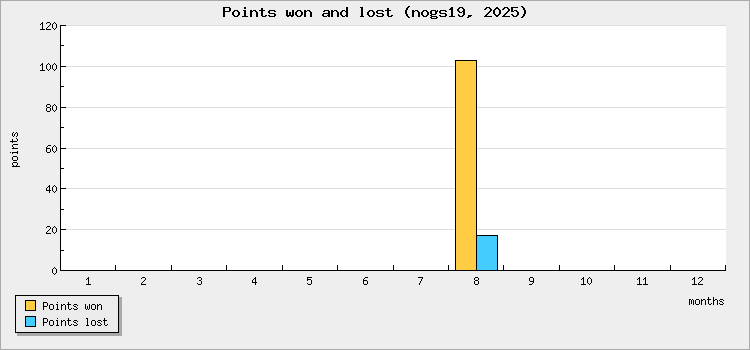 Points won and lost