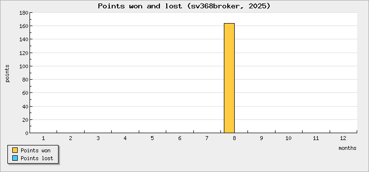 Points won and lost