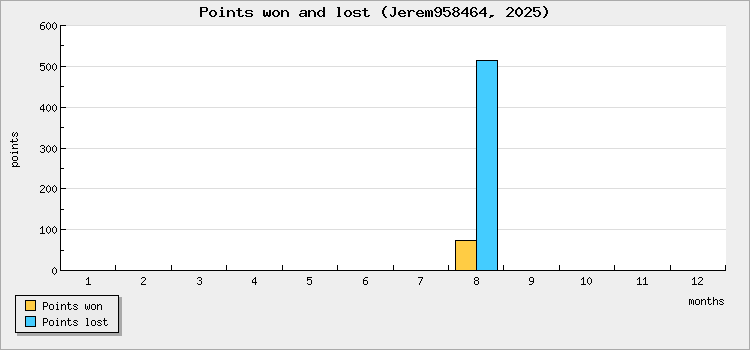 Points won and lost